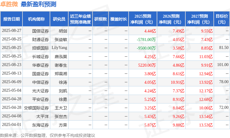 东吴证券：给予卓胜微买入评级