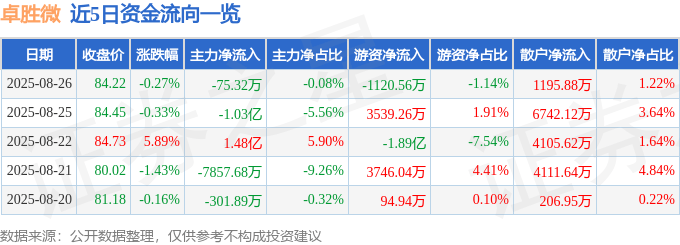 股票行情快报：卓胜微（300782）8月26日主力资金净卖出75.32万元