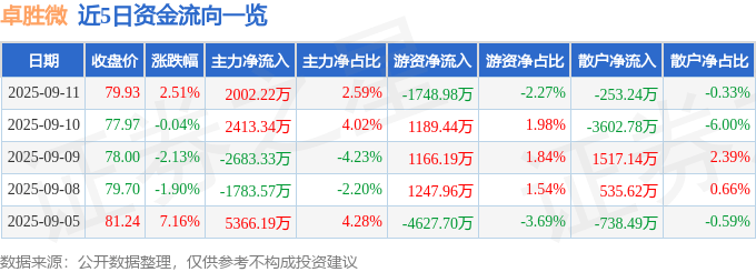 股票行情快报：卓胜微（300782）9月11日主力资金净买入2002.22万元