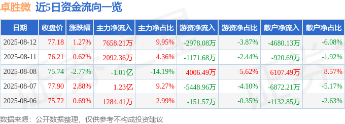 股票行情快报：卓胜微（300782）8月12日主力资金净买入7658.21万元