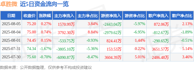 股票行情快报：卓胜微（300782）8月5日主力资金净买入1570.99万元