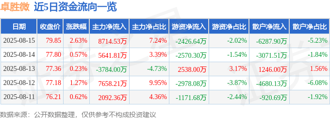 股票行情快报：卓胜微（300782）8月15日主力资金净买入8714.53万元