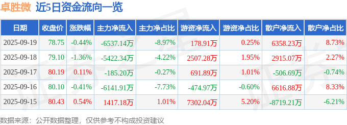 股票行情快报:卓胜微(300782)9月19日主力资金净卖出6537.14万元