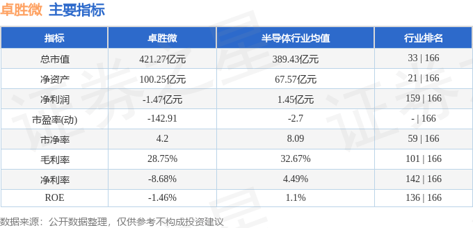 股票行情快报:卓胜微(300782)9月19日主力资金净卖出6537.14万元