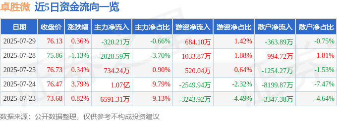 股票行情快报：卓胜微（300782）7月29日主力资金净卖出320.21万元