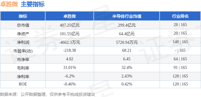 股票行情快报：卓胜微（300782）7月29日主力资金净卖出320.21万元