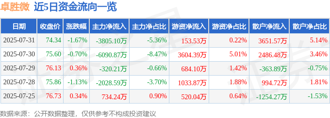 股票行情快报：卓胜微（300782）7月31日主力资金净卖出3805.10万元