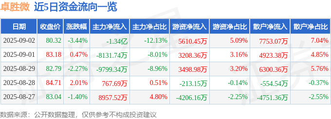 股票行情快报：卓胜微（300782）9月2日主力资金净卖出1.34亿元