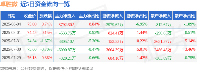股票行情快报：卓胜微（300782）8月4日主力资金净买入3792.30万元