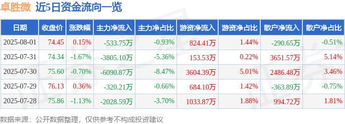 股票行情快报：卓胜微（300782）8月1日主力资金净卖出533.75万元