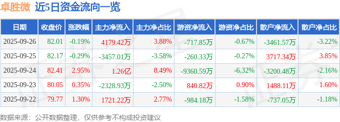 股票行情快报：卓胜微（300782）9月26日主力资金净买入4179.42万元