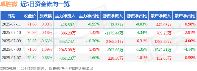 股票行情快报：卓胜微（300782）7月11日主力资金净卖出428.50万元