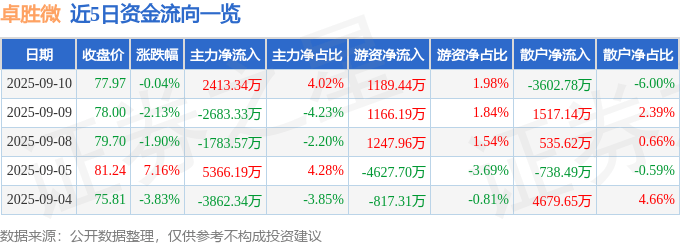 股票行情快报：卓胜微（300782）9月10日主力资金净买入2413.34万元