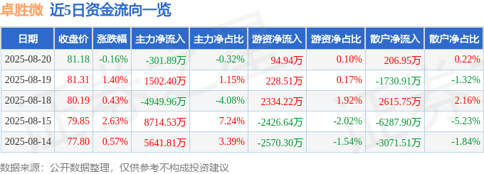 股票行情快报:卓胜微(300782)8月20日主力资金净卖出301.89万元