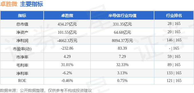 股票行情快报:卓胜微(300782)8月20日主力资金净卖出301.89万元
