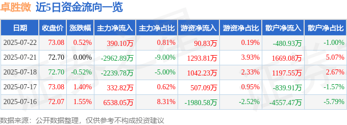 股票行情快报：卓胜微（300782）7月22日主力资金净买入390.10万元