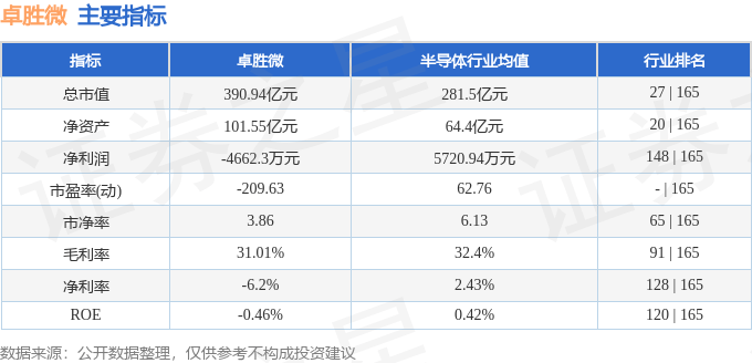 股票行情快报：卓胜微（300782）7月22日主力资金净买入390.10万元