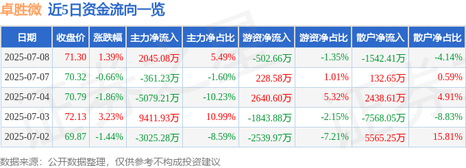 股票行情快报:卓胜微(300782)7月8日主力资金净买入2045.08万元
