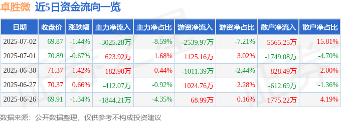 股票行情快报:卓胜微(300782)7月2日主力资金净卖出3025.28万元