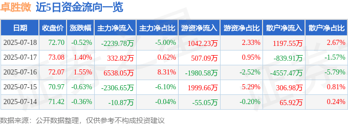 股票行情快报:卓胜微(300782)7月18日主力资金净卖出2239.78万元