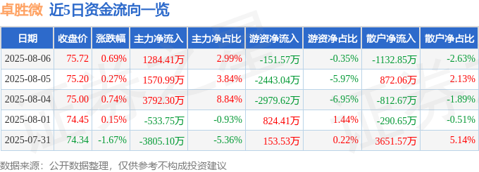 股票行情快报：卓胜微（300782）8月6日主力资金净买入1284.41万元
