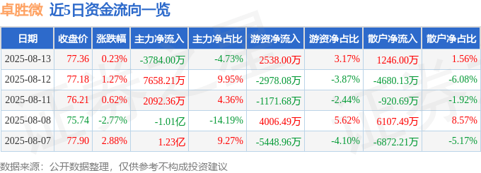 股票行情快报：卓胜微（300782）8月13日主力资金净卖出3784.00万元