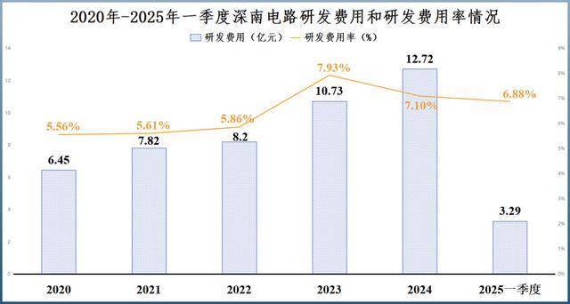 深南电路,不装了!