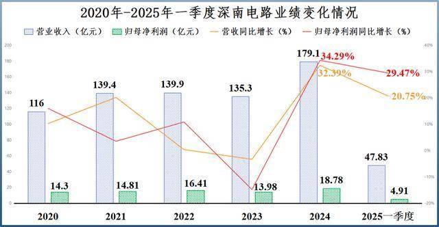 深南电路,不装了!
