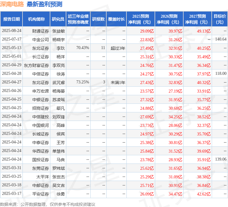 中国银河:给予深南电路买入评级
