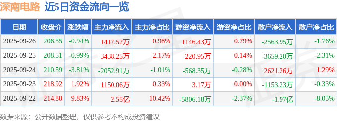 股票行情快报：深南电路（002916）9月26日主力资金净买入1417.52万元