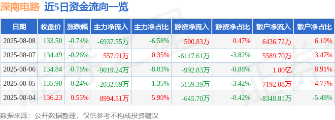 股票行情快报：深南电路（002916）8月8日主力资金净卖出6937.55万元