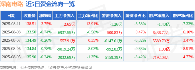 股票行情快报：深南电路（002916）8月11日主力资金净买入2.65亿元