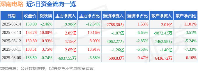 股票行情快报：深南电路（002916）8月14日主力资金净卖出2.29亿元