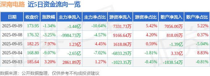 股票行情快报：深南电路（002916）9月9日主力资金净卖出1.44亿元