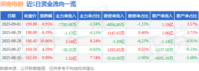 股票行情快报：深南电路（002916）9月1日主力资金净卖出7785.98万元