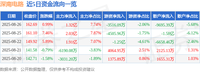 股票行情快报：深南电路（002916）8月26日主力资金净买入1.32亿元