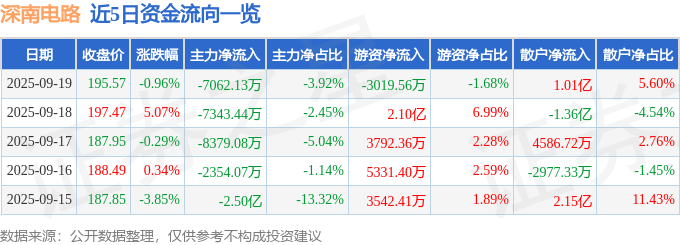 股票行情快报：深南电路（002916）9月19日主力资金净卖出7062.13万元