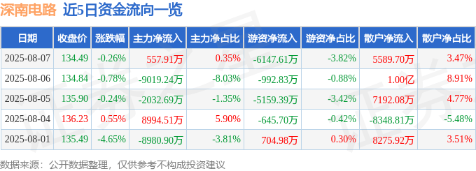 股票行情快报：深南电路（002916）8月7日主力资金净买入557.91万元