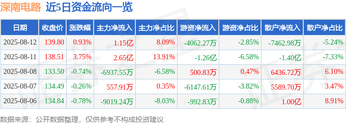 股票行情快报:深南电路(002916)8月12日主力资金净买入1.15亿元