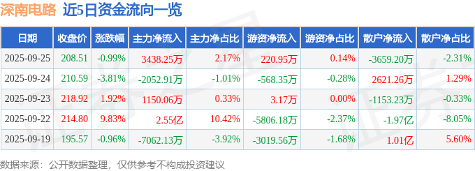股票行情快报：深南电路（002916）9月25日主力资金净买入3438.25万元