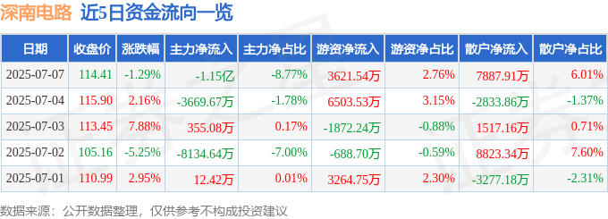 股票行情快报：深南电路（002916）7月7日主力资金净卖出1.15亿元