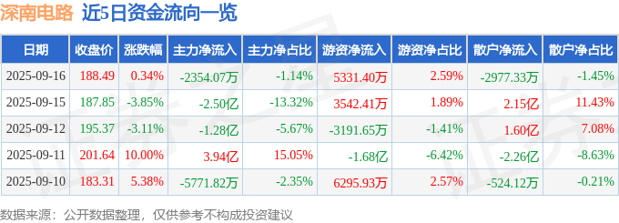 股票行情快报：深南电路（002916）9月16日主力资金净卖出2354.07万元