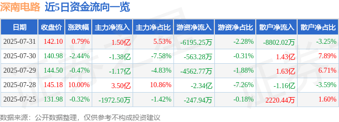 股票行情快报：深南电路（002916）7月31日主力资金净买入1.50亿元