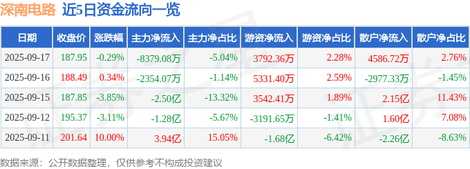 股票行情快报：深南电路（002916）9月17日主力资金净卖出8379.08万元