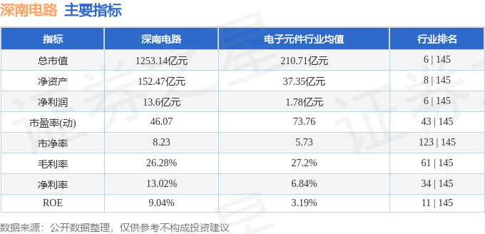 股票行情快报：深南电路（002916）9月17日主力资金净卖出8379.08万元