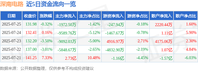 股票行情快报：深南电路（002916）7月25日主力资金净卖出1972.50万元