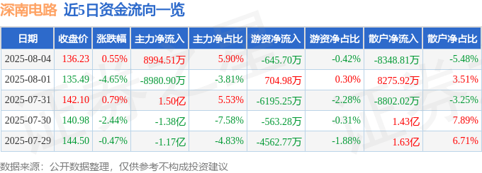 股票行情快报：深南电路（002916）8月4日主力资金净买入8994.51万元