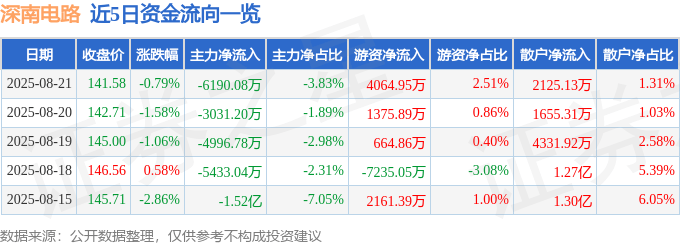 股票行情快报：深南电路（002916）8月21日主力资金净卖出6190.08万元
