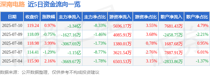股票行情快报：深南电路（002916）7月10日主力资金净卖出1.34亿元