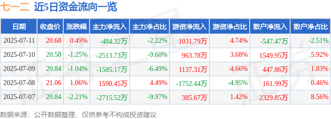 股票行情快报：七一二（603712）7月11日主力资金净卖出484.32万元